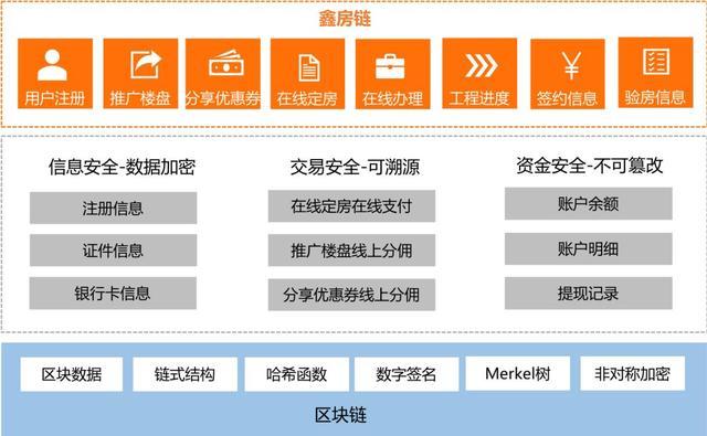 区块链迎政策利好 鑫苑科技加速赋能地产创新与物业管理